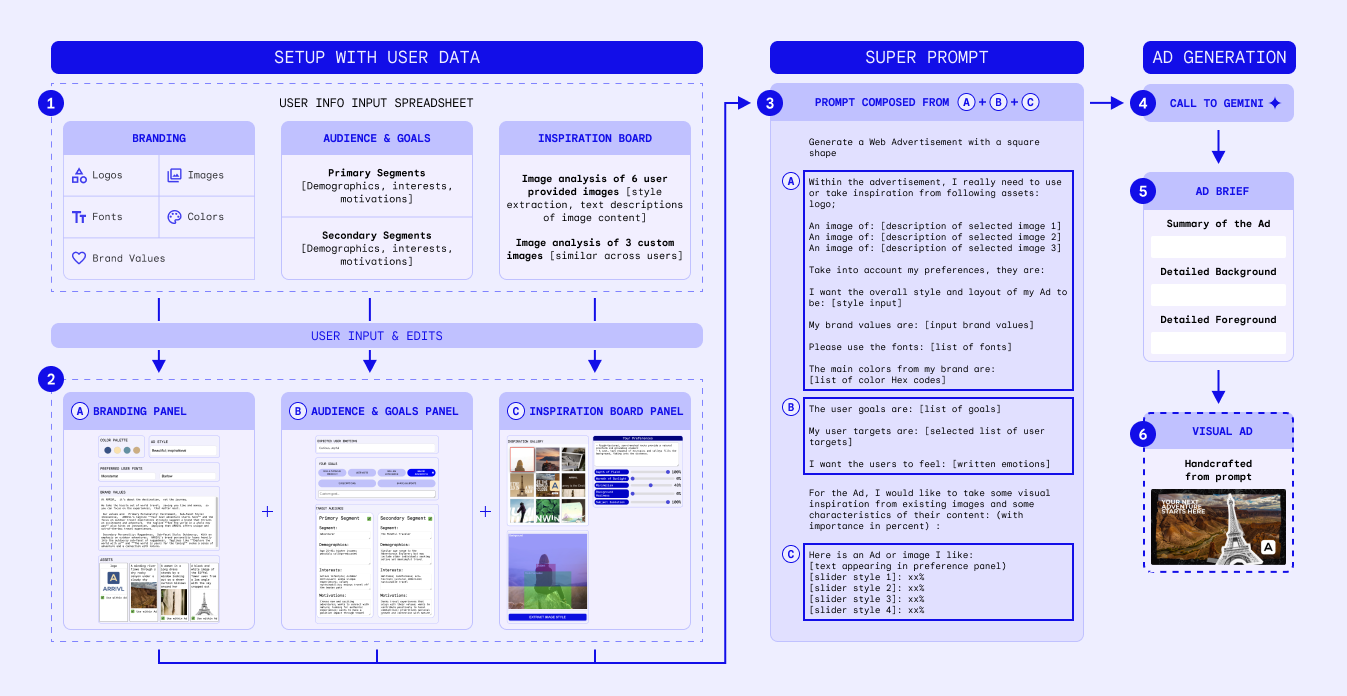 Super Prompt Generation Process